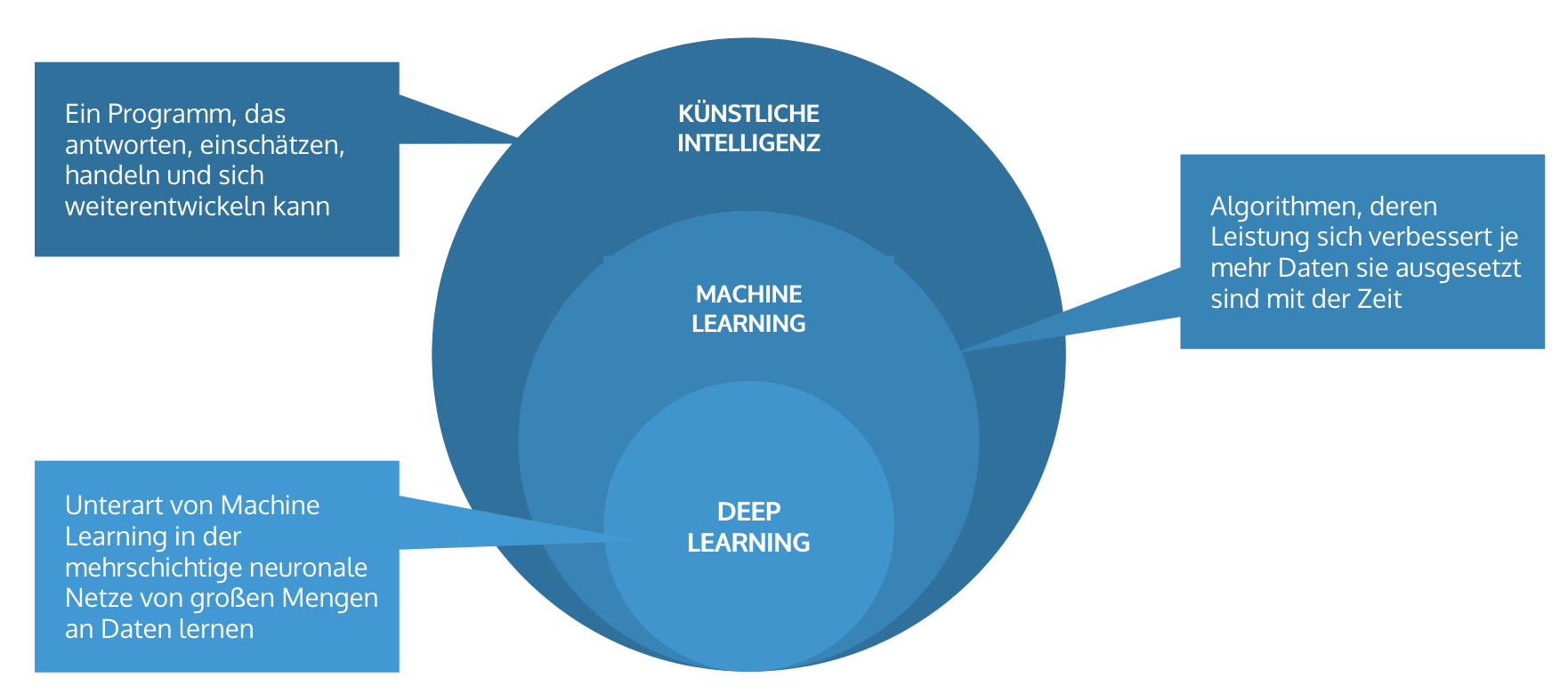 Machine Learning Ökosystem