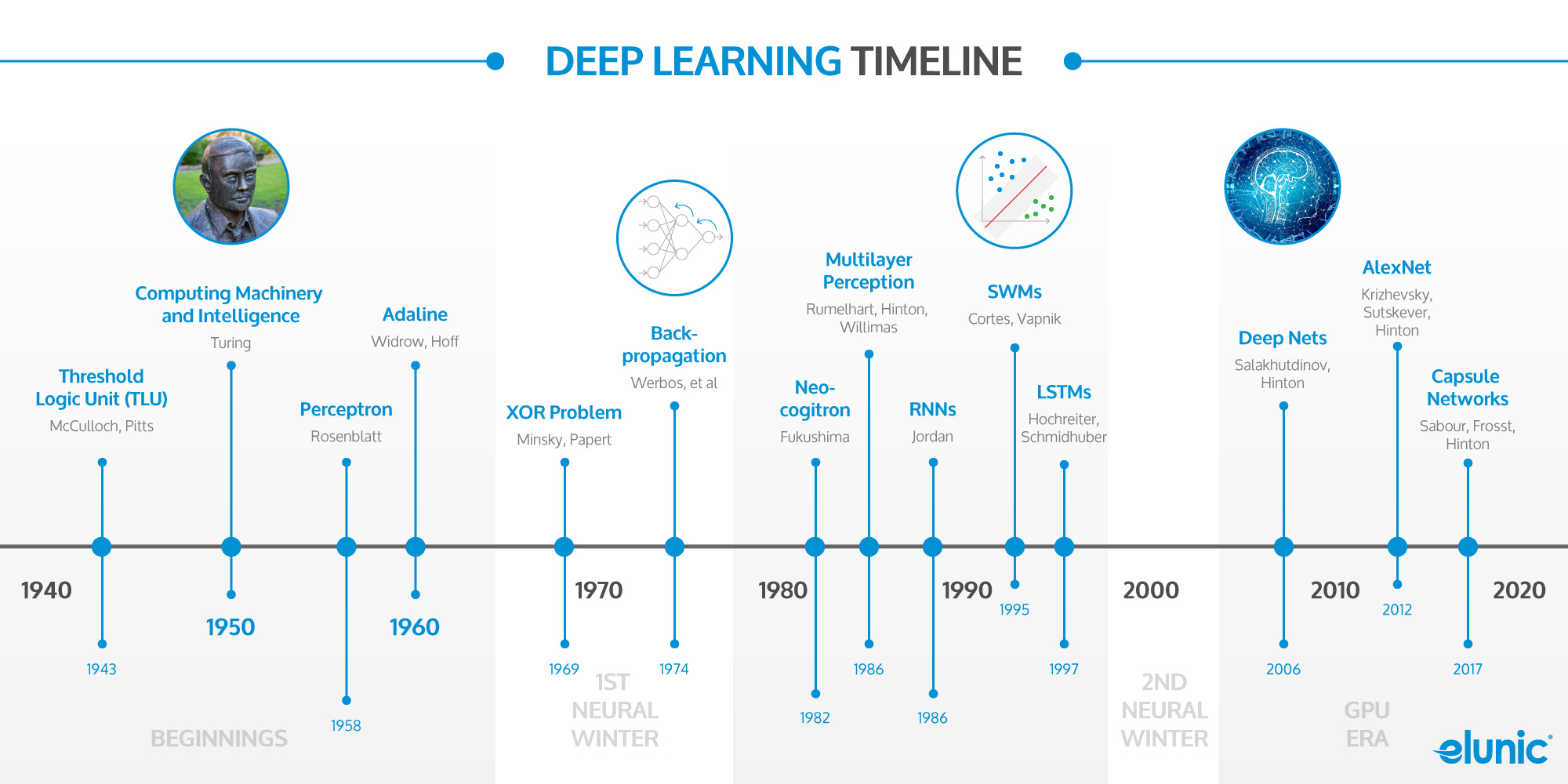 Deep Learning Timeline